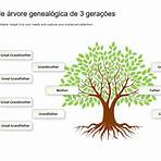árvore genealógica exemplos1