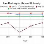 harvard university ranking 20224