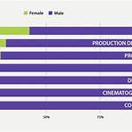 Do women have a lower representation in movies than men?3