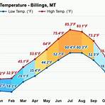 annual weather in billings mt3