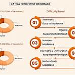 cat syllabus 2024 pdf4