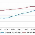 How many students attend Towson High School?2