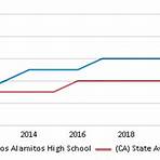 Los Alamitos High School4