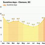 annual weather in clemson sc1