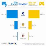 Who owns Tencent?2