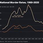 10 highest crime cities per capita murder rate1