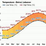 beirut annual weather map4