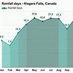 niagara falls canada weather by month forecast2