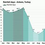 How much sunshine does Ankara get?2