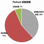 podcast 幾點收聽?4