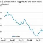 heating oil prices canada vs the united states gas prices chart3