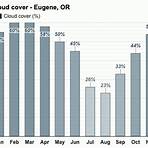 eugene oregon weather by month4