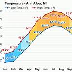 what is the history of ann arbor michigan weather monthly4
