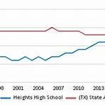 What grades does Heights High School offer?3