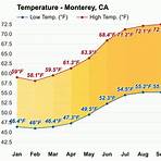 17 miles monterey ca weather averages yearly chart2