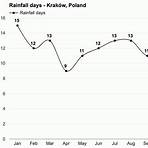 krakow weather average temperatures by city3