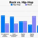 is hip-hop the most popular music genre today1