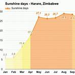 average temperature in harare zimbabwe4