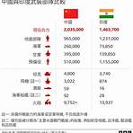 中國和印度經濟比較ppt4