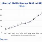 How many units did Minecraft sell in 2021?3