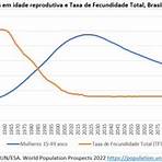 taxa de natalidade no brasil 20233
