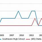 Southaven High School2