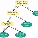 decision tree in machine learning2