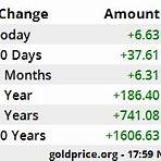 國際黃金價格走勢2