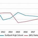 gulfport high school ranking 20222