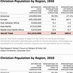 how many christian denominations are there worldwide total population2
