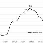 美國公債殖利率影響1