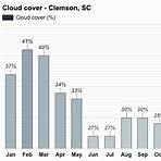 annual weather in clemson sc4