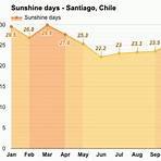 santiago temperature by month4