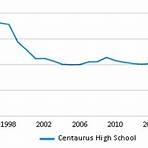 Centaurus High School1