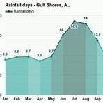 gulf shores weather december average2