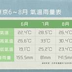 日本天氣預報網站2