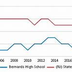 Bernards High School4