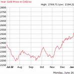 gold price today in canada3