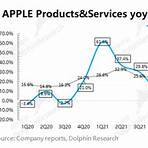 蘋果第三季財報2