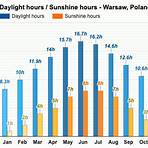 warsaw poland weather averages3
