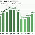 pinetop az weather by month4