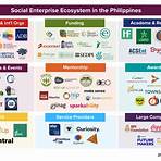 Who are the leaders of the Philippine social enterprise community?2
