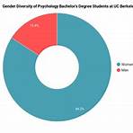 Is UC Berkeley a good school for psychology?1