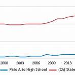 Palo Alto High School2