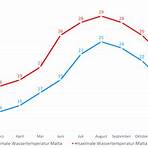 wassertemperatur malta5
