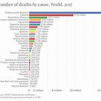 most common causes of death2