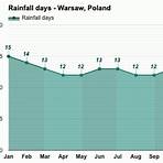 Is Warsaw a humid month?4