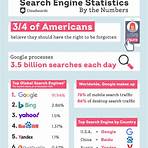 Where does Yahoo rank in the search market?3
