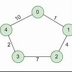 dijkstra algorithm example3
