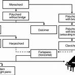 how was the piano invented music and song history1